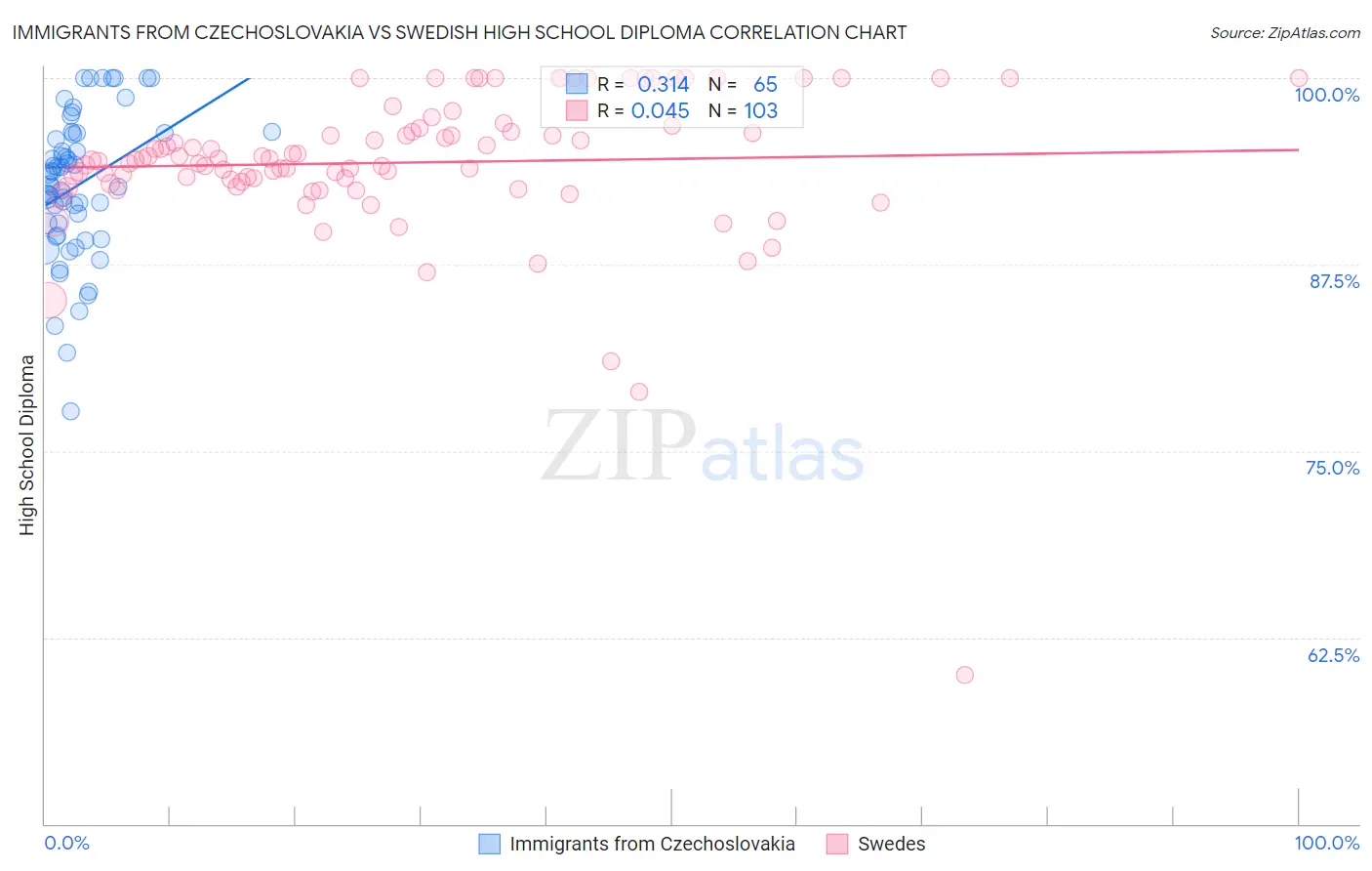 Immigrants from Czechoslovakia vs Swedish High School Diploma