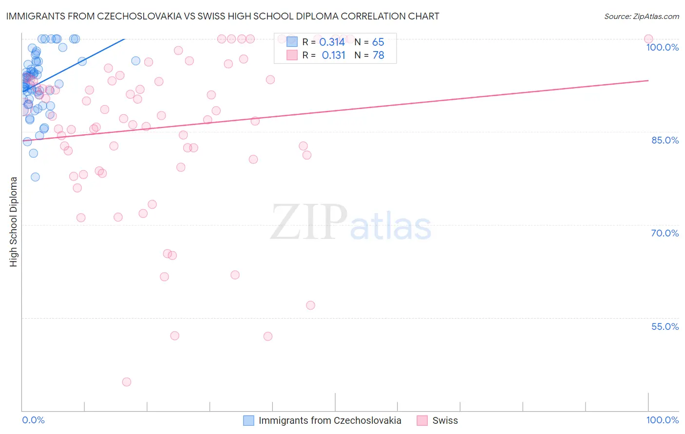 Immigrants from Czechoslovakia vs Swiss High School Diploma