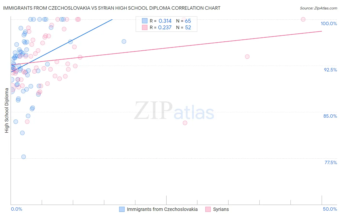 Immigrants from Czechoslovakia vs Syrian High School Diploma