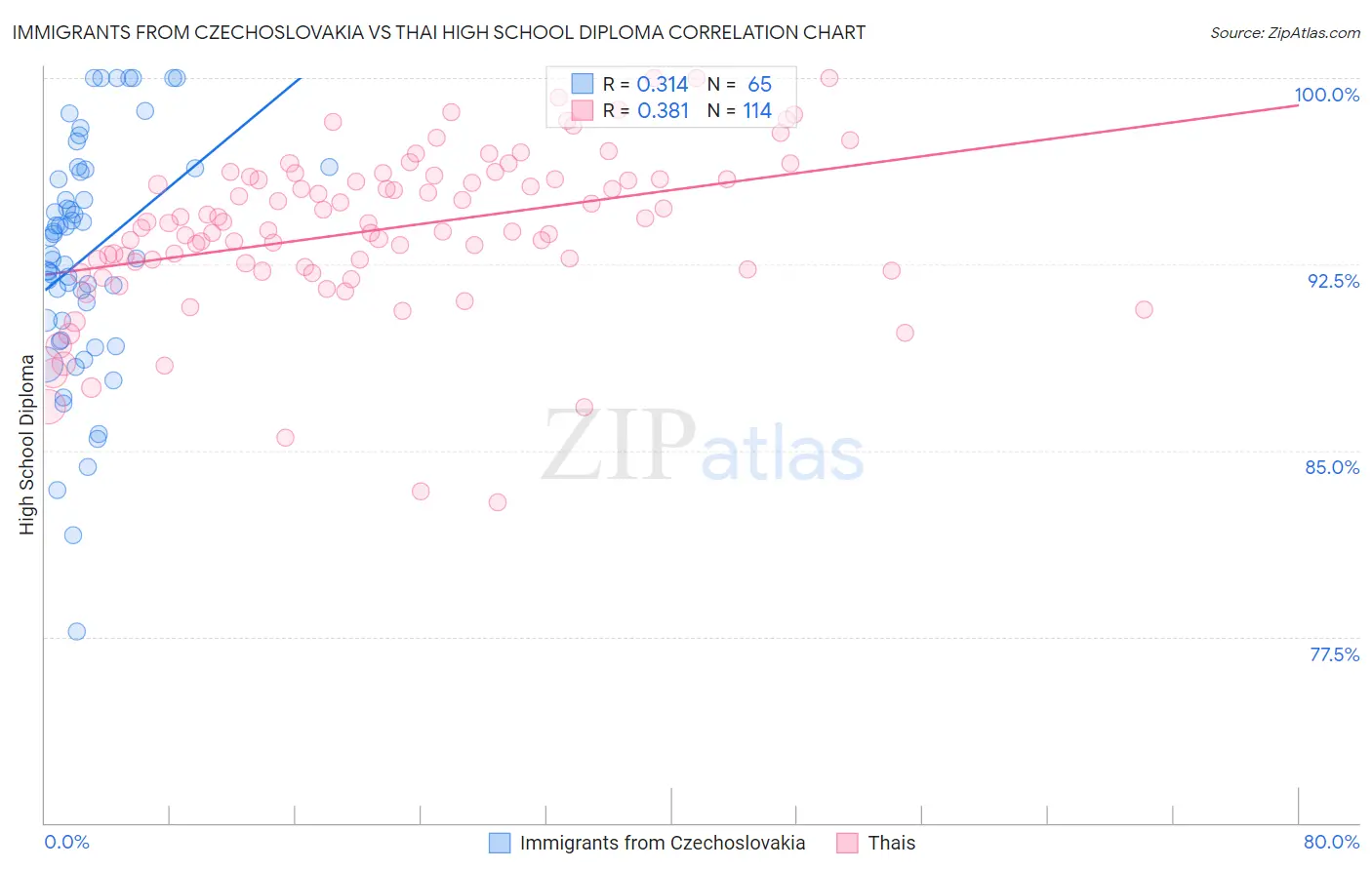 Immigrants from Czechoslovakia vs Thai High School Diploma