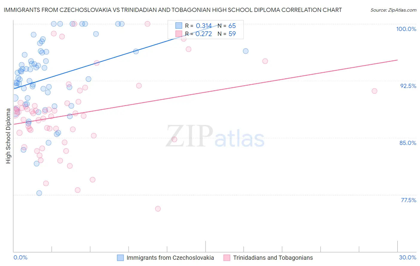 Immigrants from Czechoslovakia vs Trinidadian and Tobagonian High School Diploma
