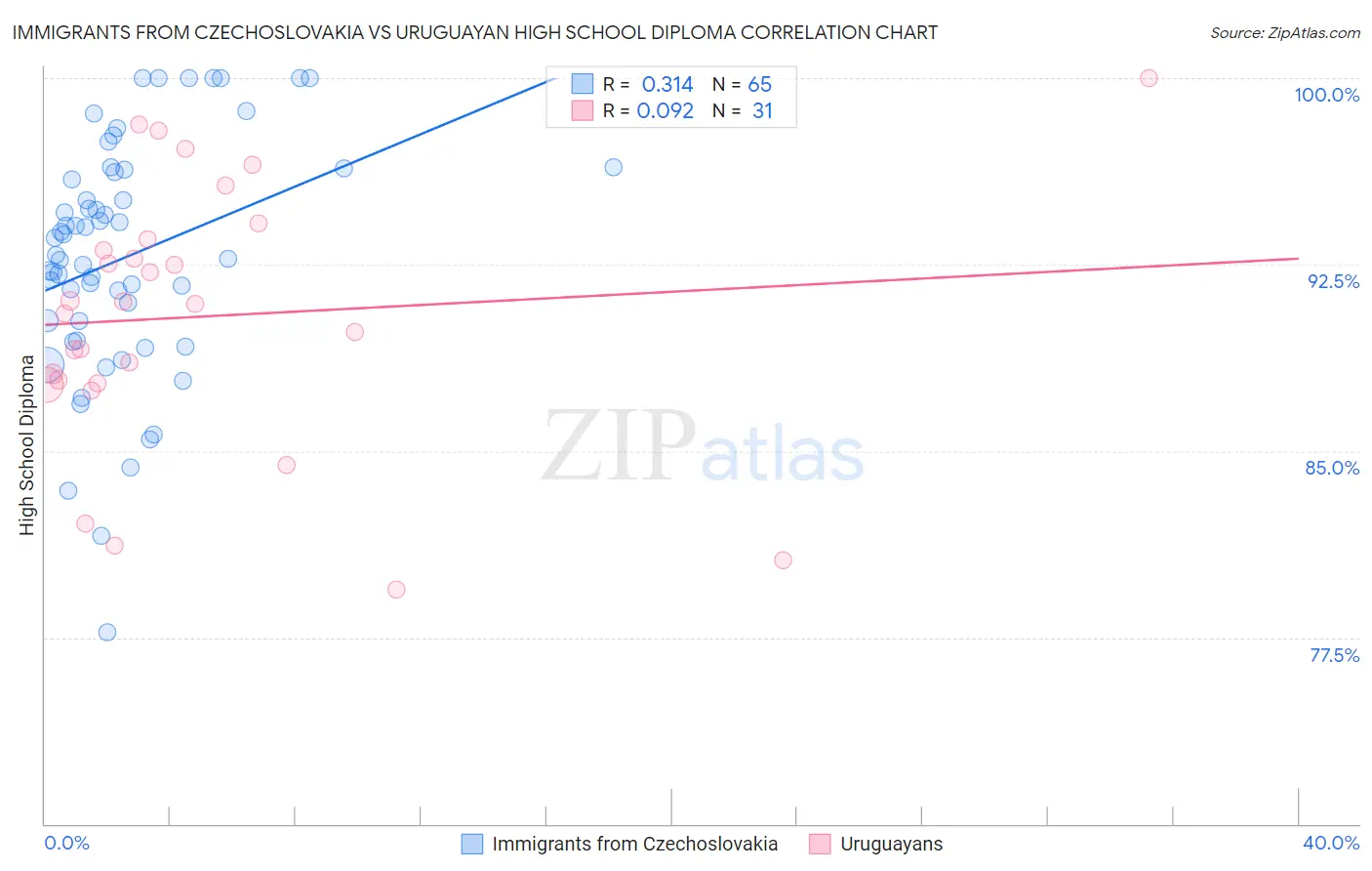 Immigrants from Czechoslovakia vs Uruguayan High School Diploma
