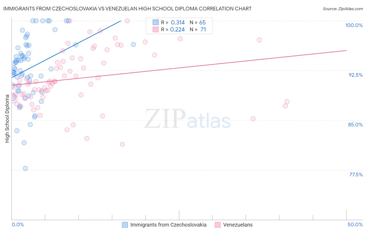 Immigrants from Czechoslovakia vs Venezuelan High School Diploma