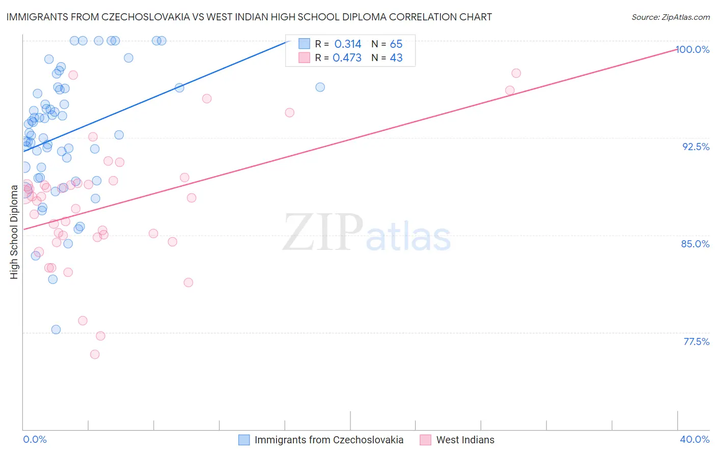 Immigrants from Czechoslovakia vs West Indian High School Diploma