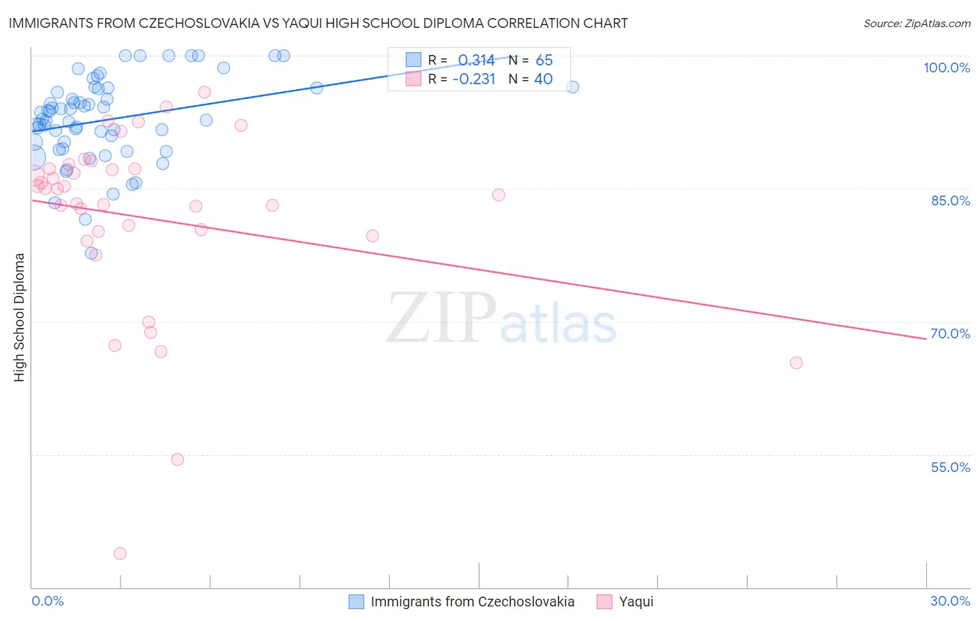 Immigrants from Czechoslovakia vs Yaqui High School Diploma
