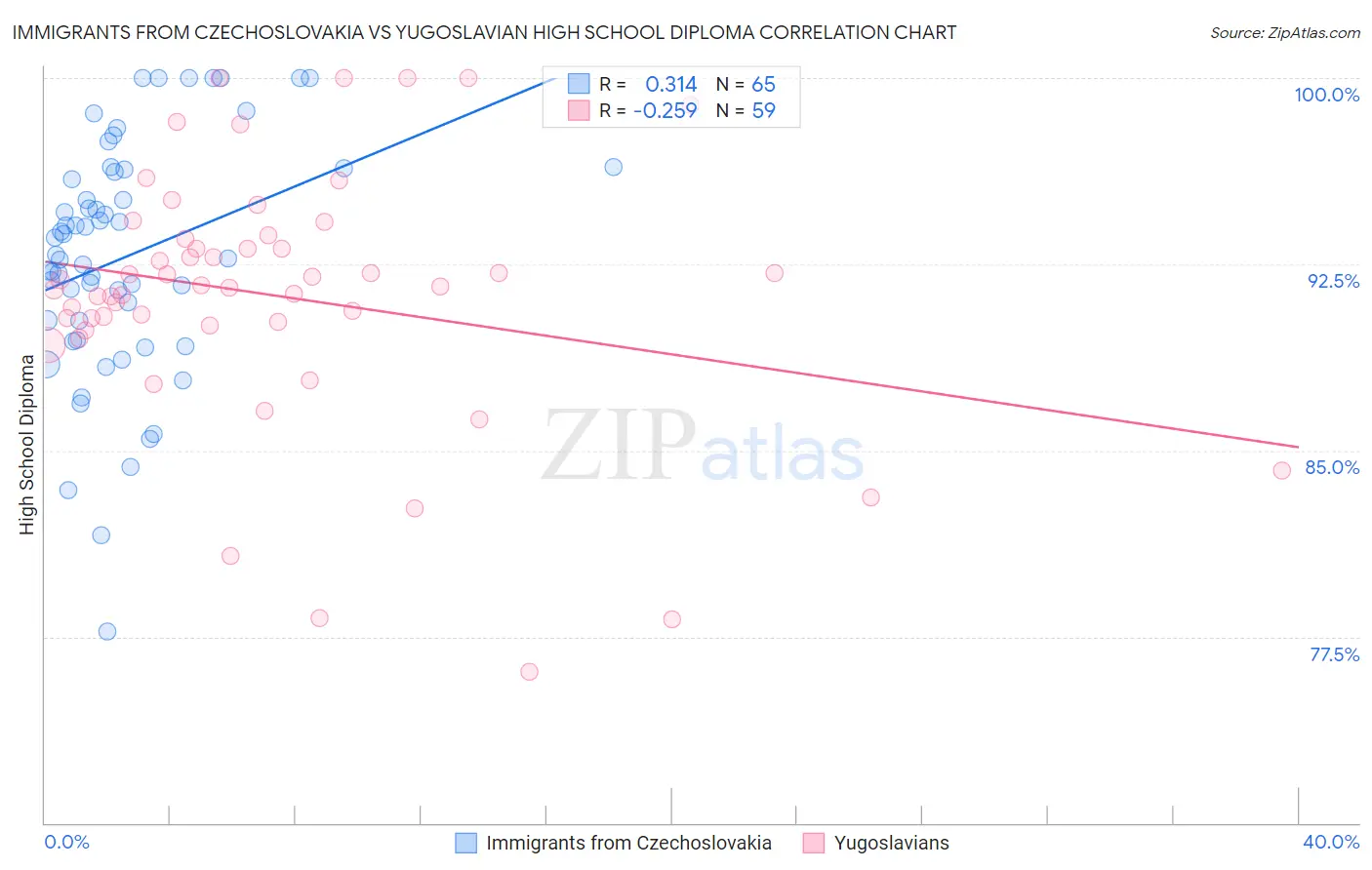 Immigrants from Czechoslovakia vs Yugoslavian High School Diploma