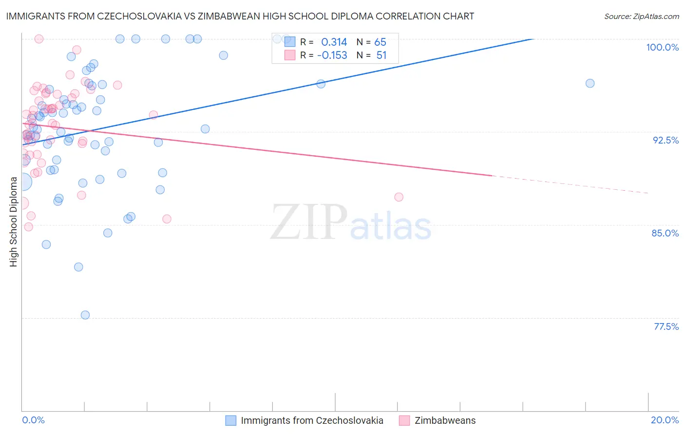 Immigrants from Czechoslovakia vs Zimbabwean High School Diploma