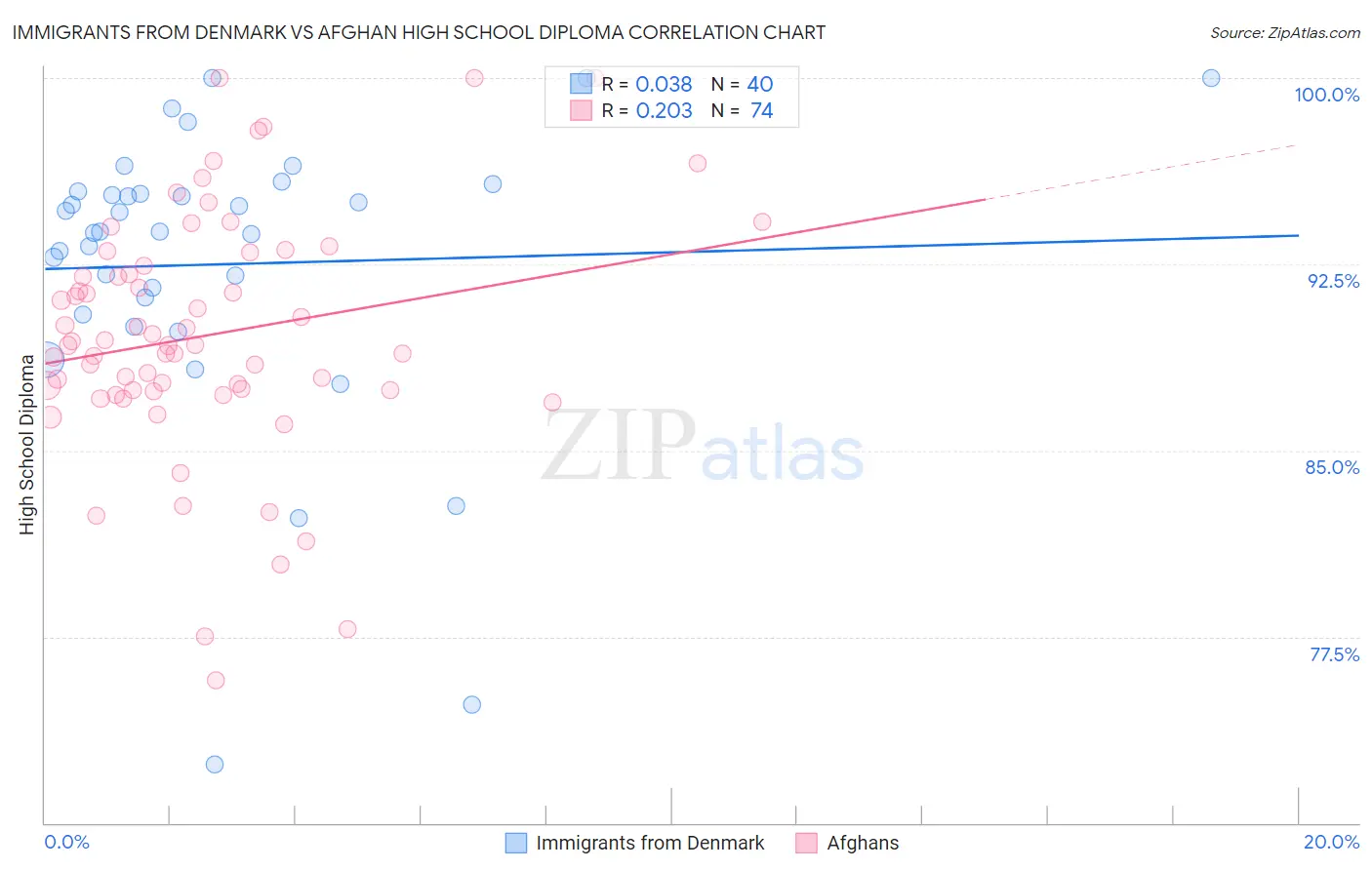 Immigrants from Denmark vs Afghan High School Diploma
