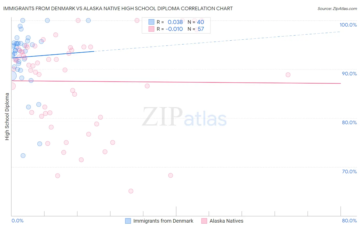 Immigrants from Denmark vs Alaska Native High School Diploma