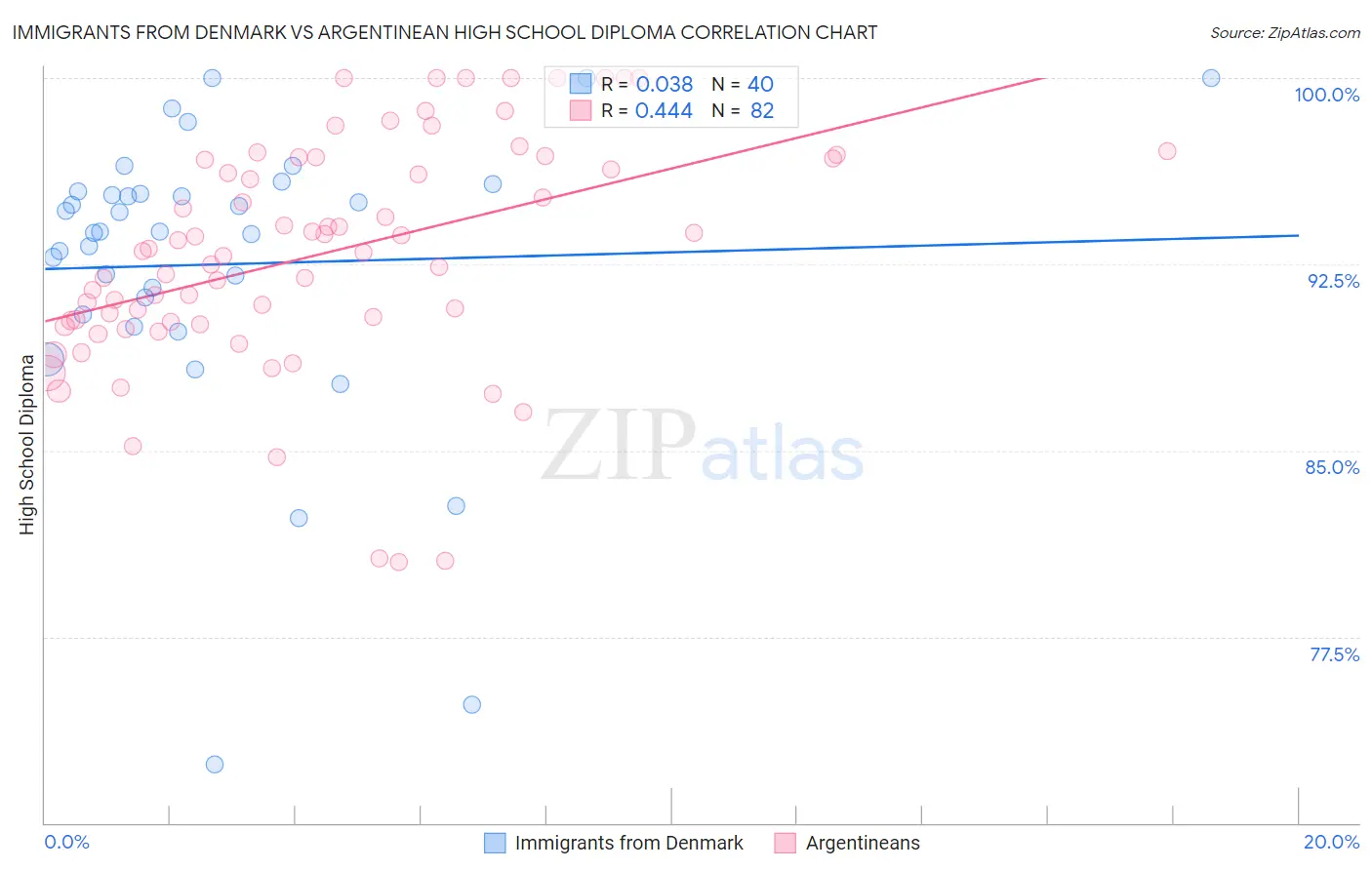 Immigrants from Denmark vs Argentinean High School Diploma