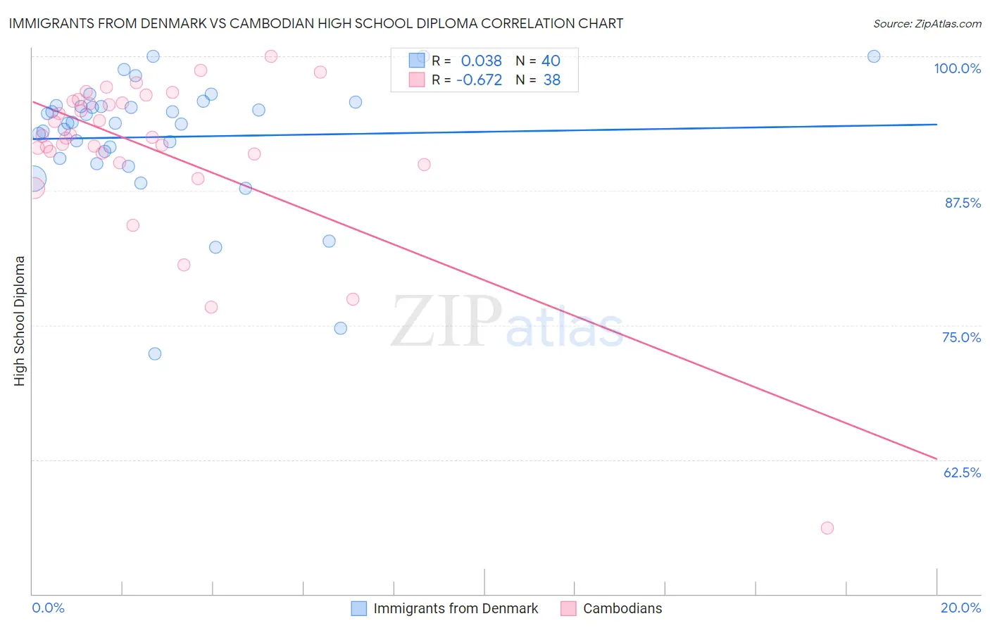 Immigrants from Denmark vs Cambodian High School Diploma