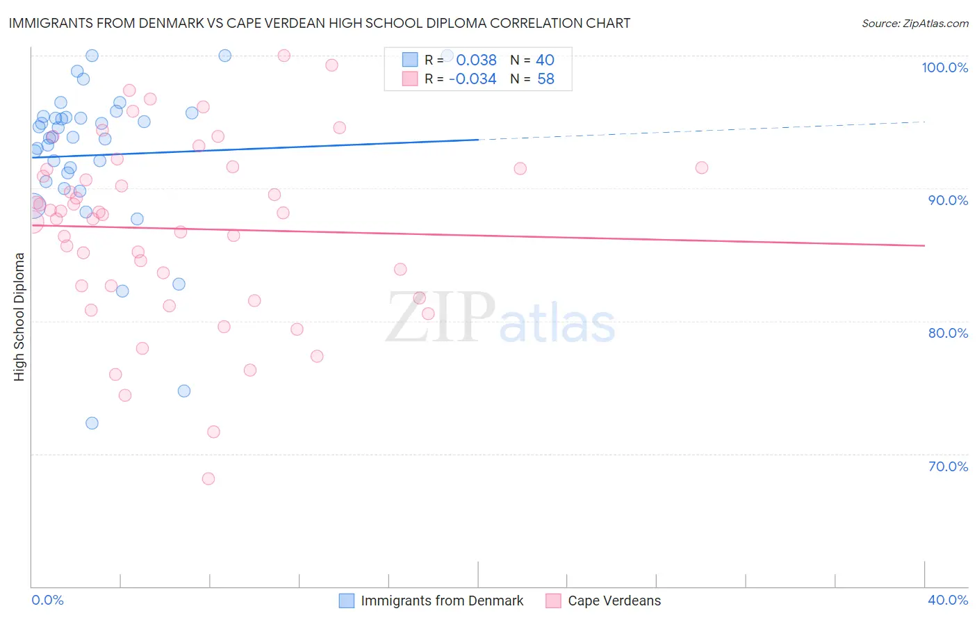 Immigrants from Denmark vs Cape Verdean High School Diploma