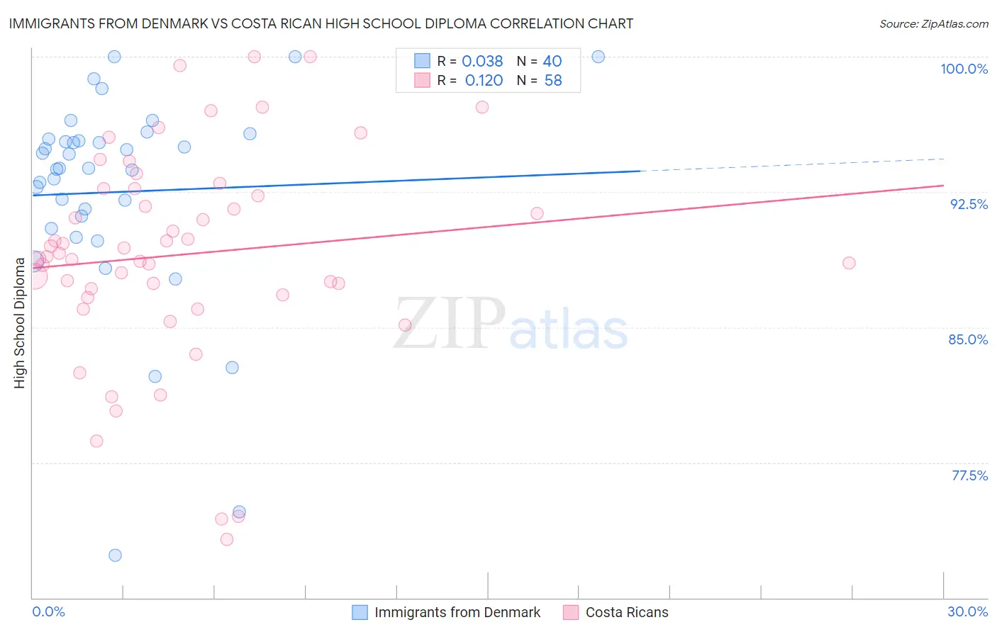 Immigrants from Denmark vs Costa Rican High School Diploma