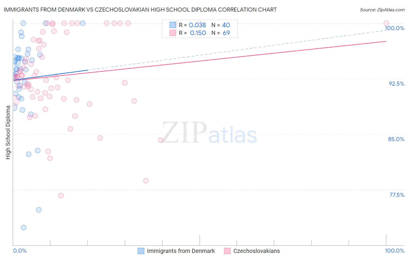 Immigrants from Denmark vs Czechoslovakian High School Diploma