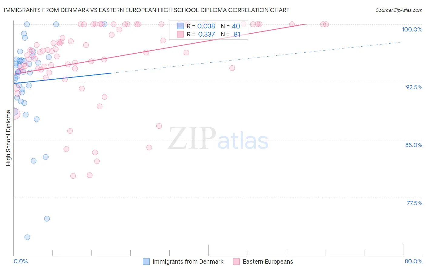 Immigrants from Denmark vs Eastern European High School Diploma