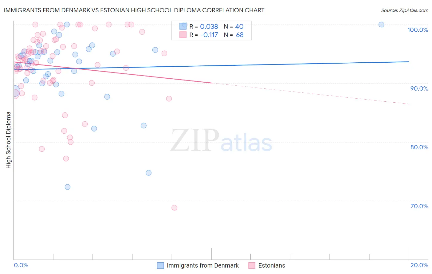 Immigrants from Denmark vs Estonian High School Diploma