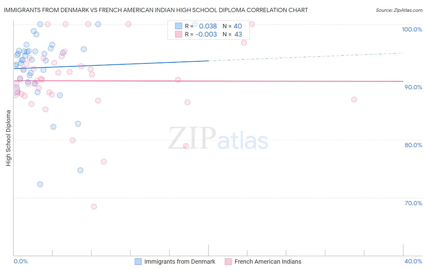 Immigrants from Denmark vs French American Indian High School Diploma