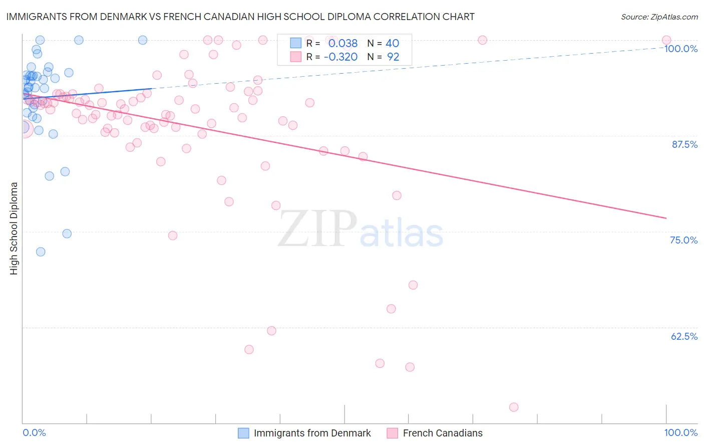 Immigrants from Denmark vs French Canadian High School Diploma
