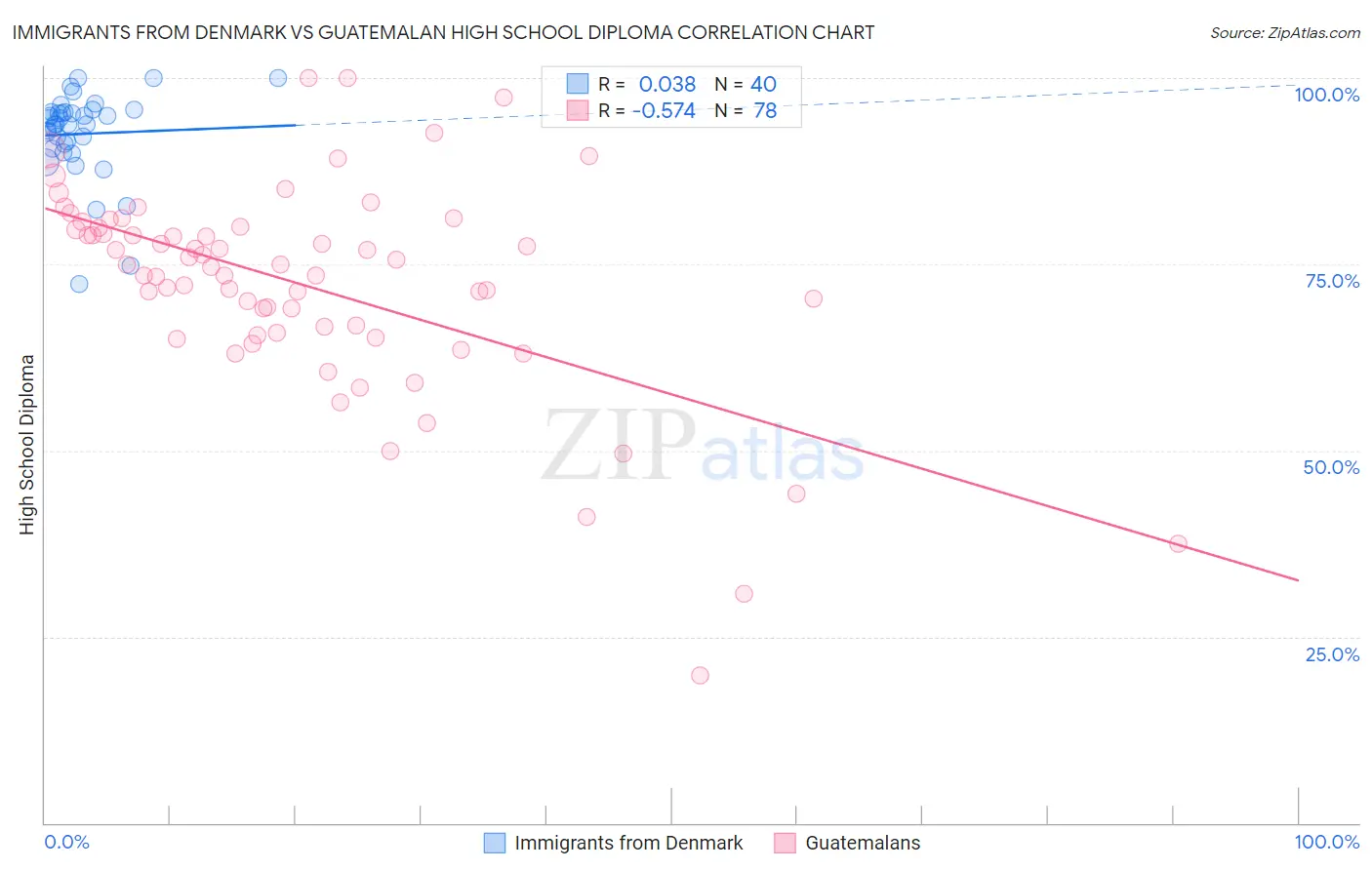 Immigrants from Denmark vs Guatemalan High School Diploma