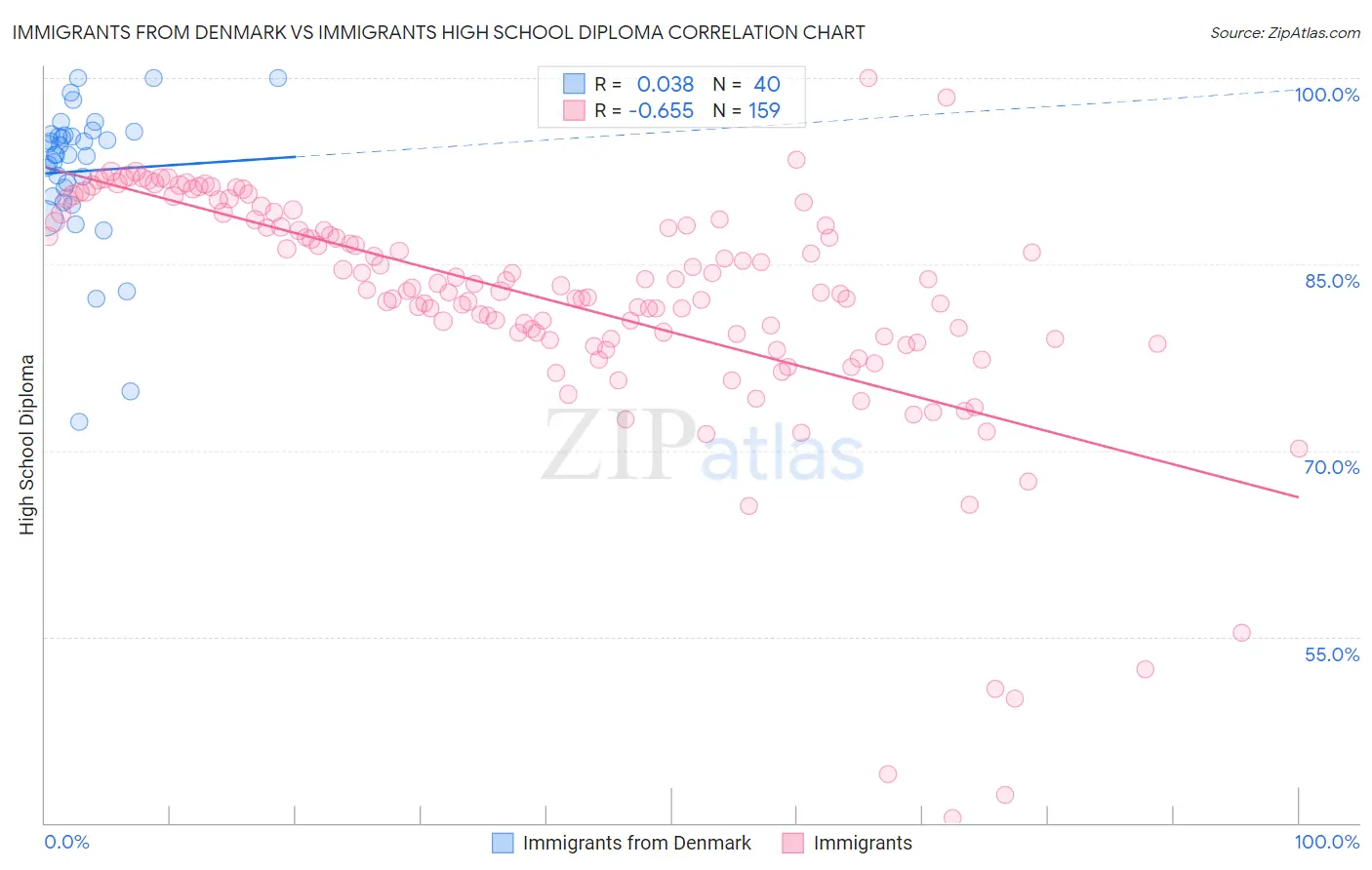 Immigrants from Denmark vs Immigrants High School Diploma