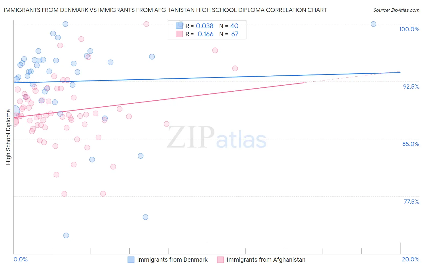 Immigrants from Denmark vs Immigrants from Afghanistan High School Diploma