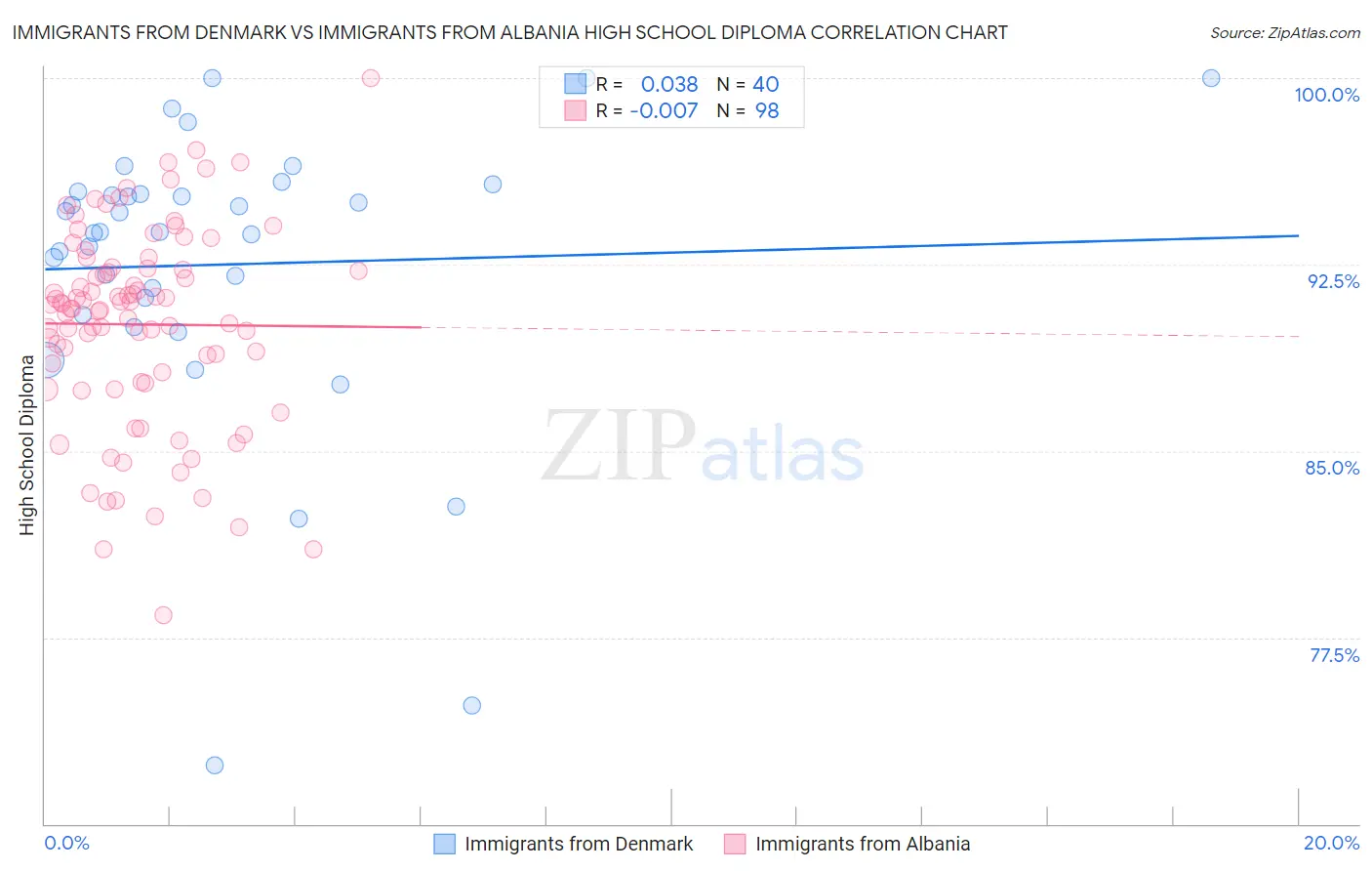 Immigrants from Denmark vs Immigrants from Albania High School Diploma