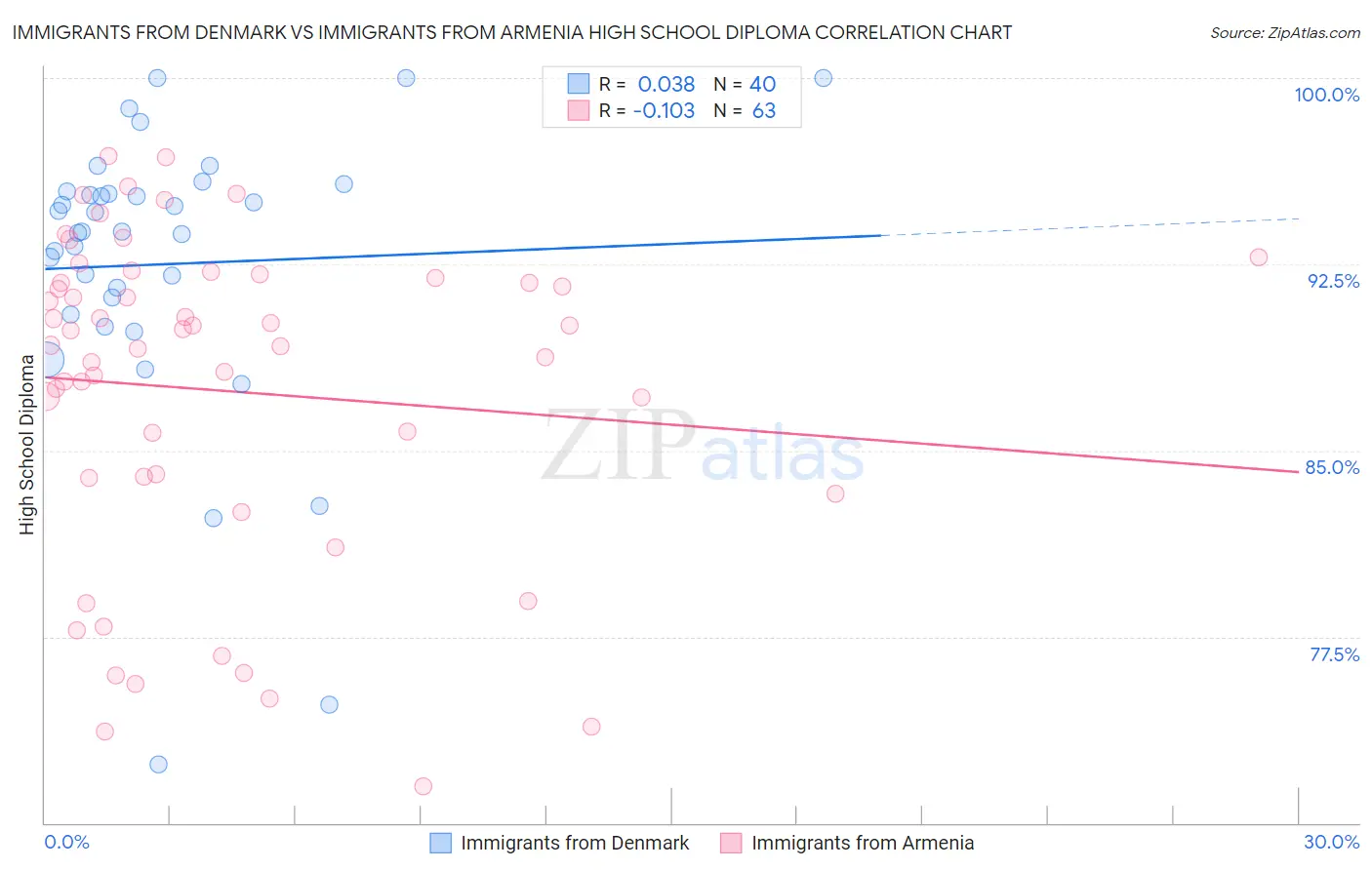 Immigrants from Denmark vs Immigrants from Armenia High School Diploma