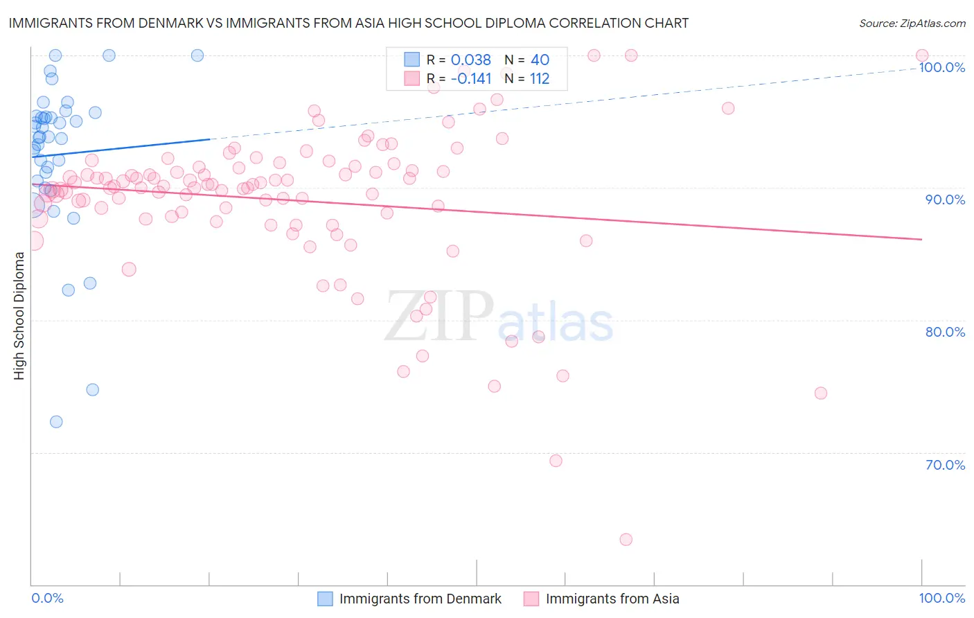 Immigrants from Denmark vs Immigrants from Asia High School Diploma