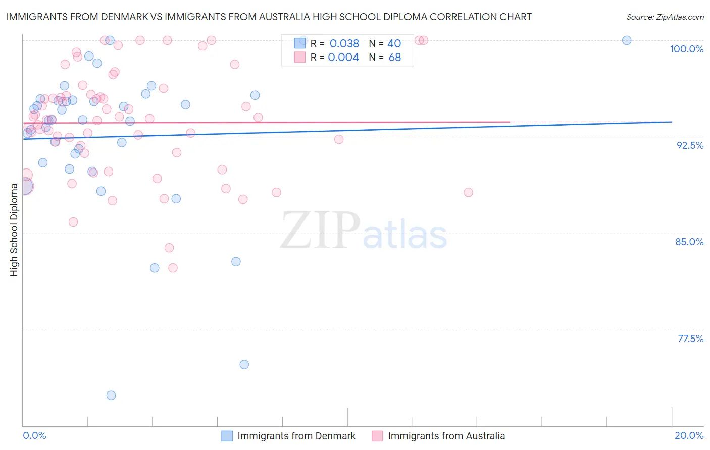 Immigrants from Denmark vs Immigrants from Australia High School Diploma