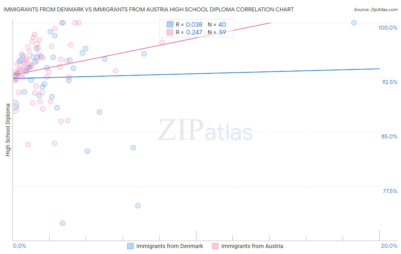 Immigrants from Denmark vs Immigrants from Austria High School Diploma