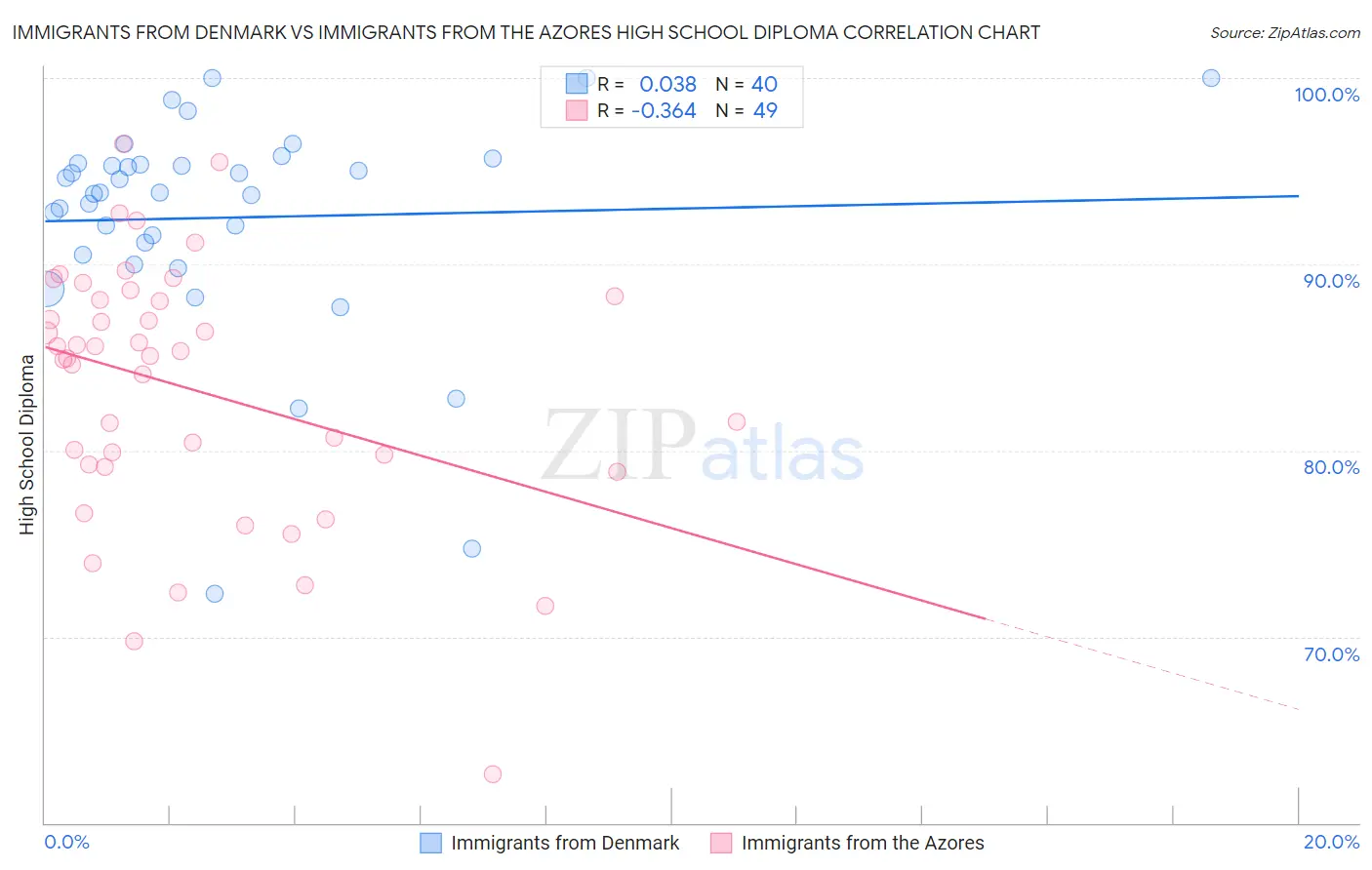 Immigrants from Denmark vs Immigrants from the Azores High School Diploma