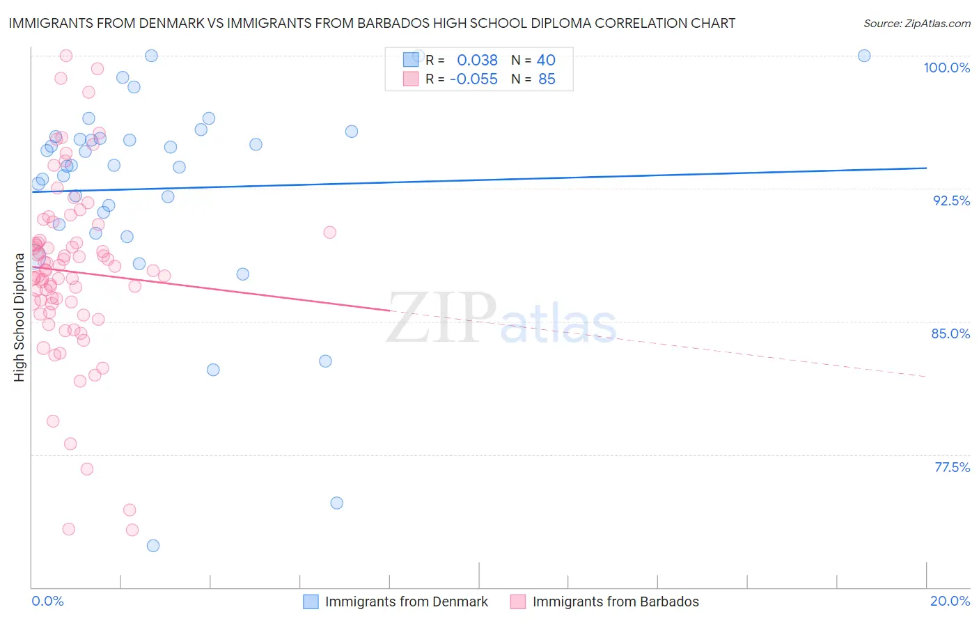 Immigrants from Denmark vs Immigrants from Barbados High School Diploma