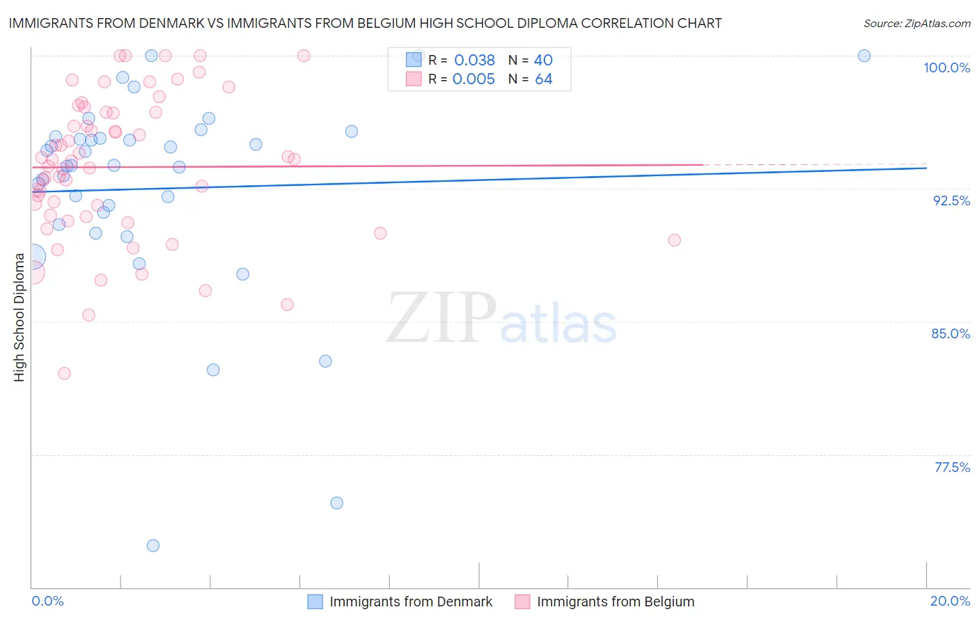 Immigrants from Denmark vs Immigrants from Belgium High School Diploma