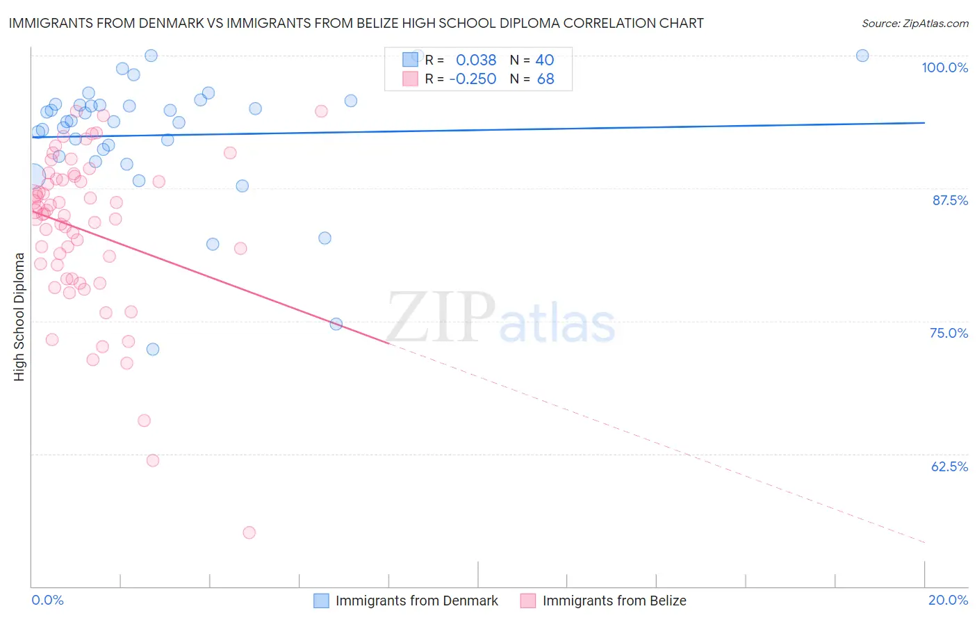 Immigrants from Denmark vs Immigrants from Belize High School Diploma
