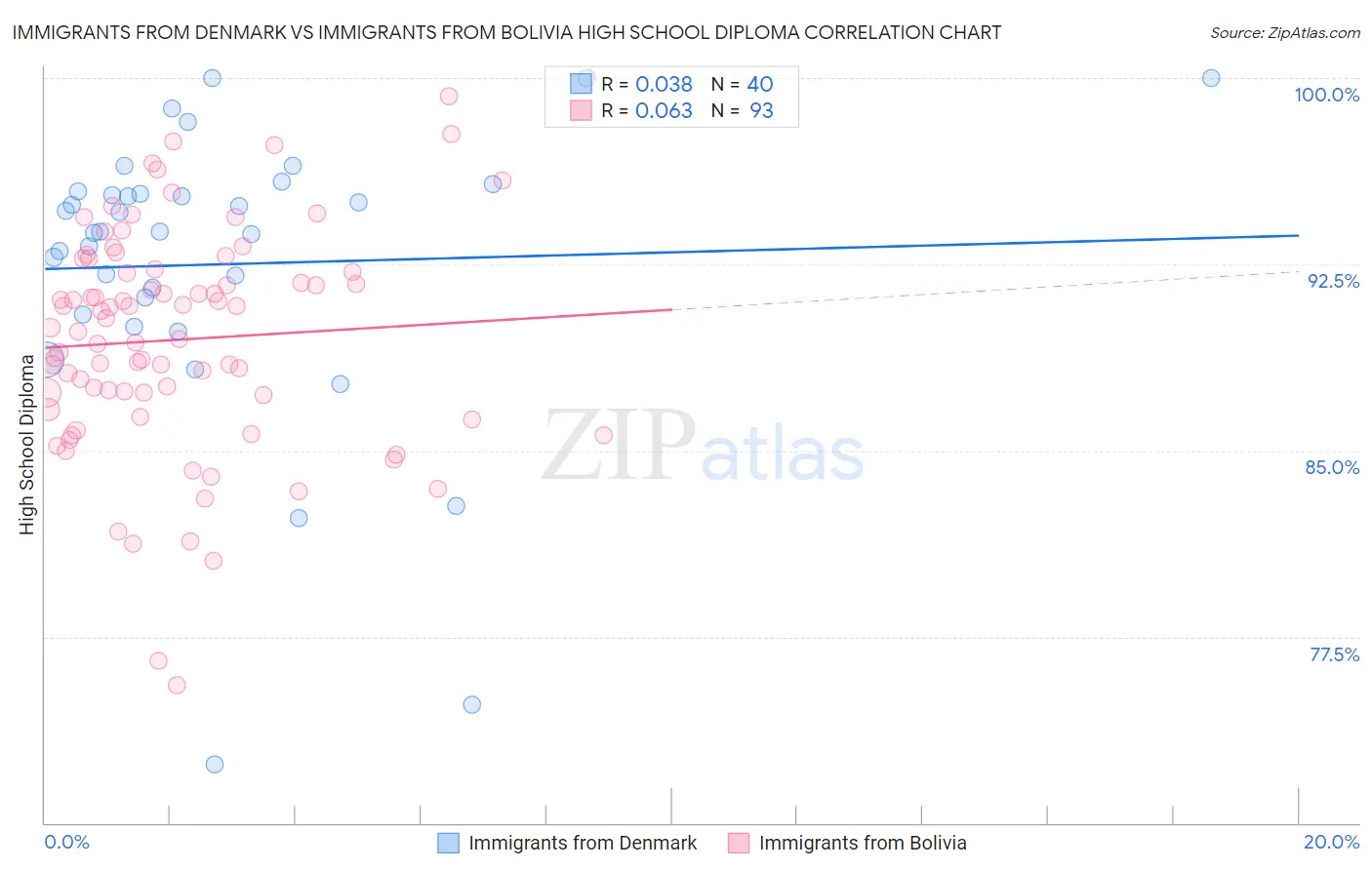 Immigrants from Denmark vs Immigrants from Bolivia High School Diploma