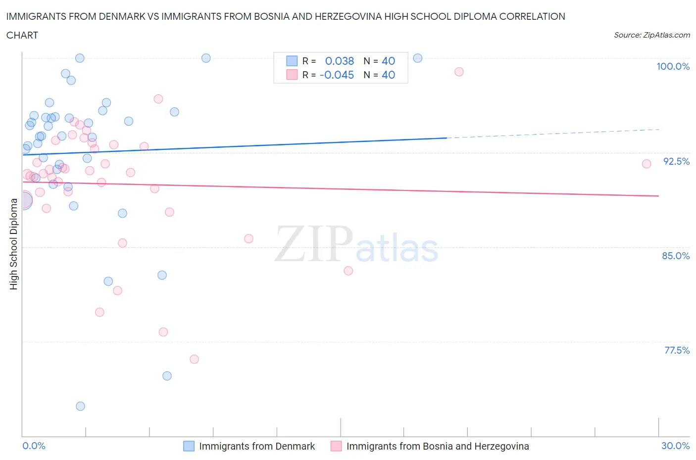 Immigrants from Denmark vs Immigrants from Bosnia and Herzegovina High School Diploma