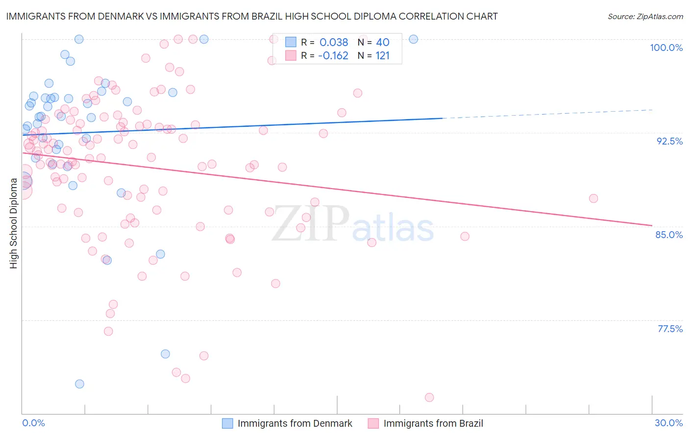 Immigrants from Denmark vs Immigrants from Brazil High School Diploma