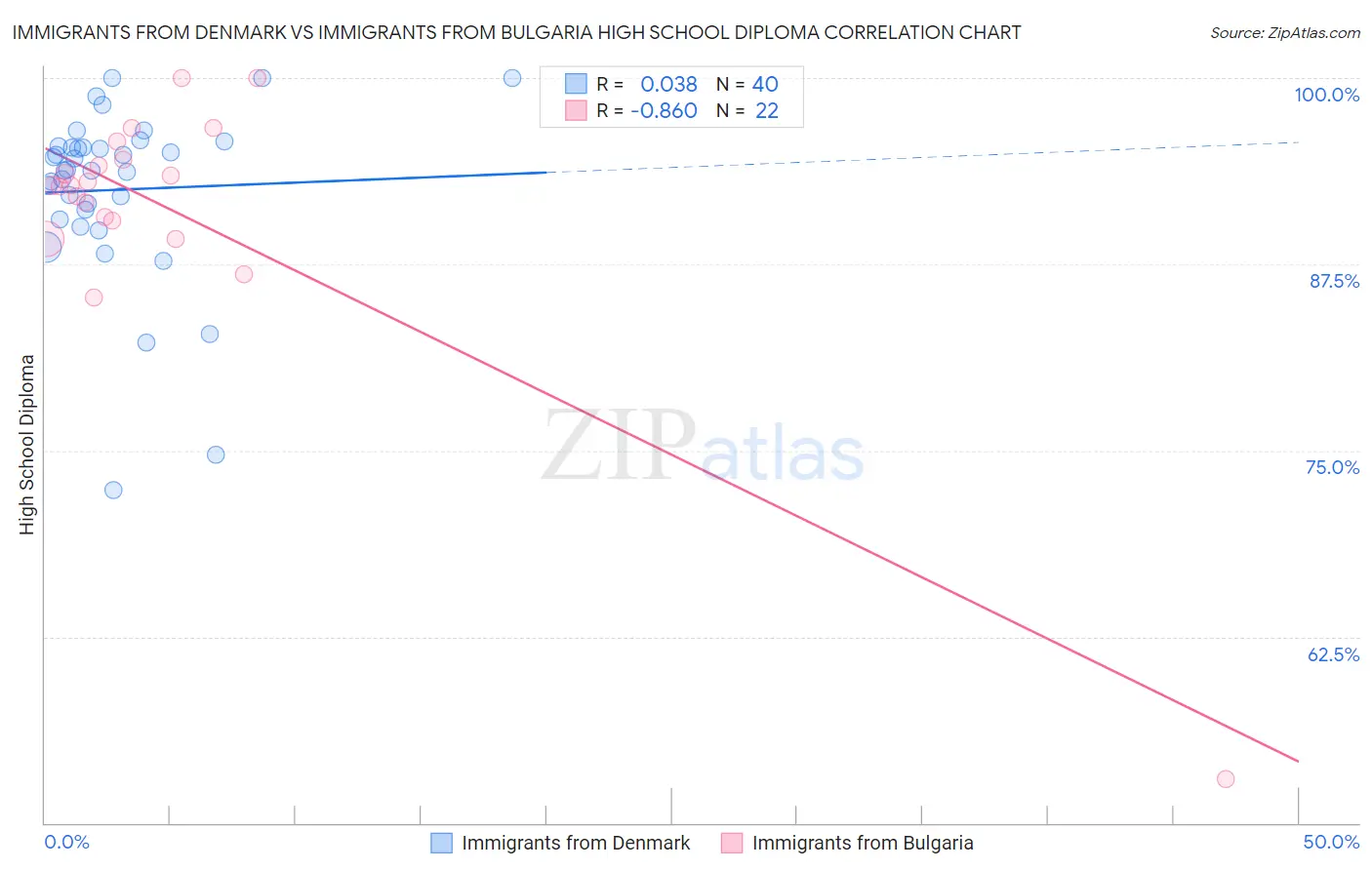 Immigrants from Denmark vs Immigrants from Bulgaria High School Diploma