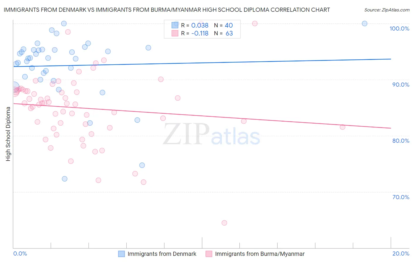 Immigrants from Denmark vs Immigrants from Burma/Myanmar High School Diploma