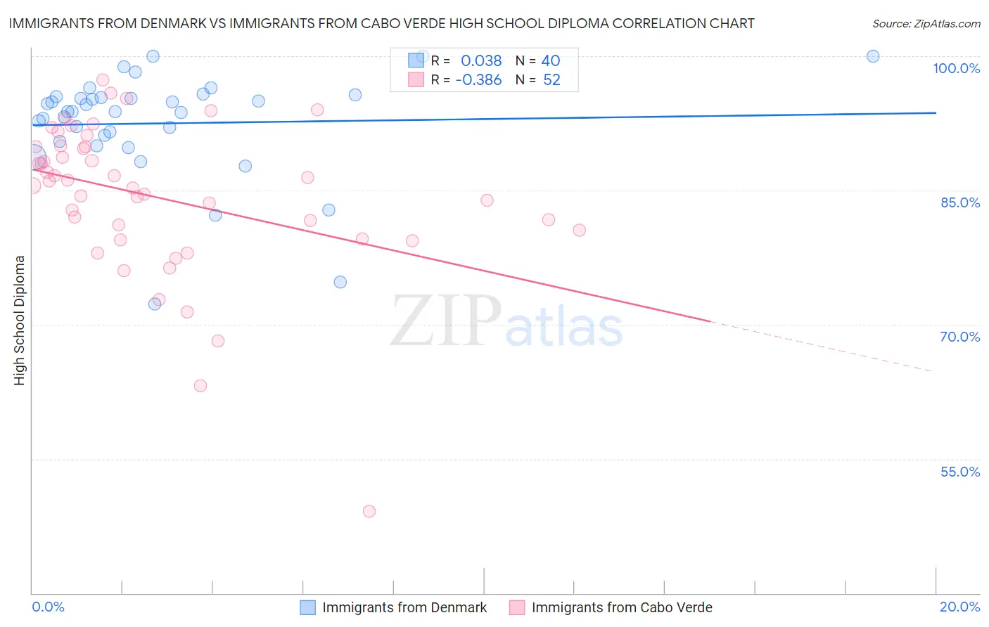 Immigrants from Denmark vs Immigrants from Cabo Verde High School Diploma