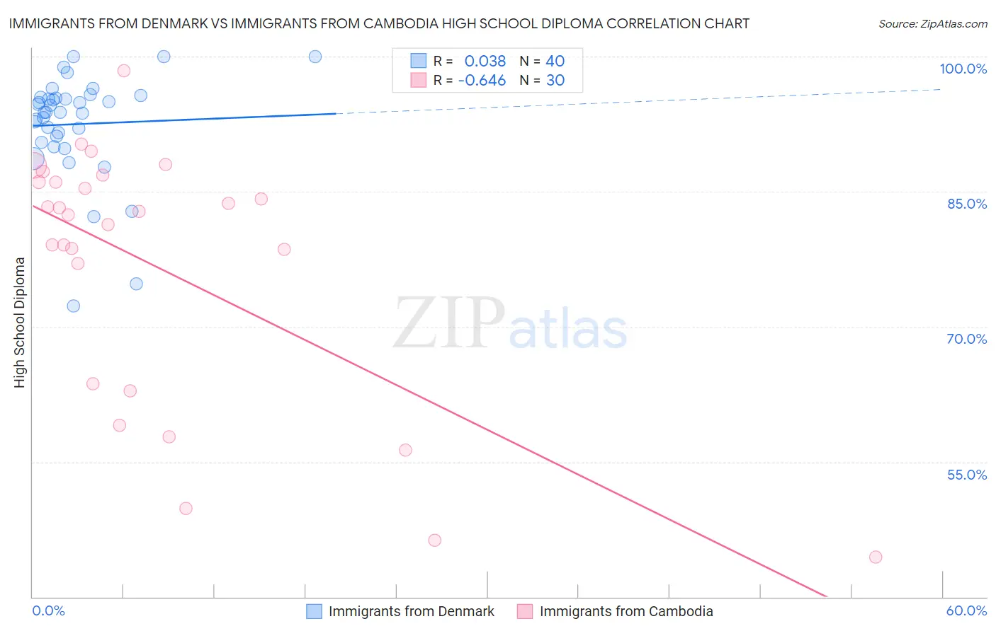 Immigrants from Denmark vs Immigrants from Cambodia High School Diploma