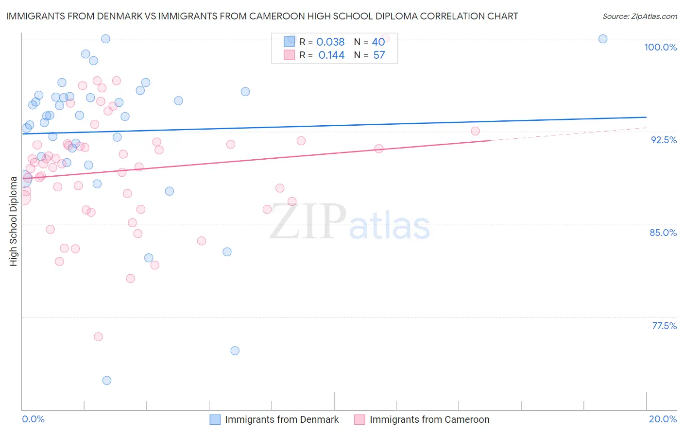 Immigrants from Denmark vs Immigrants from Cameroon High School Diploma