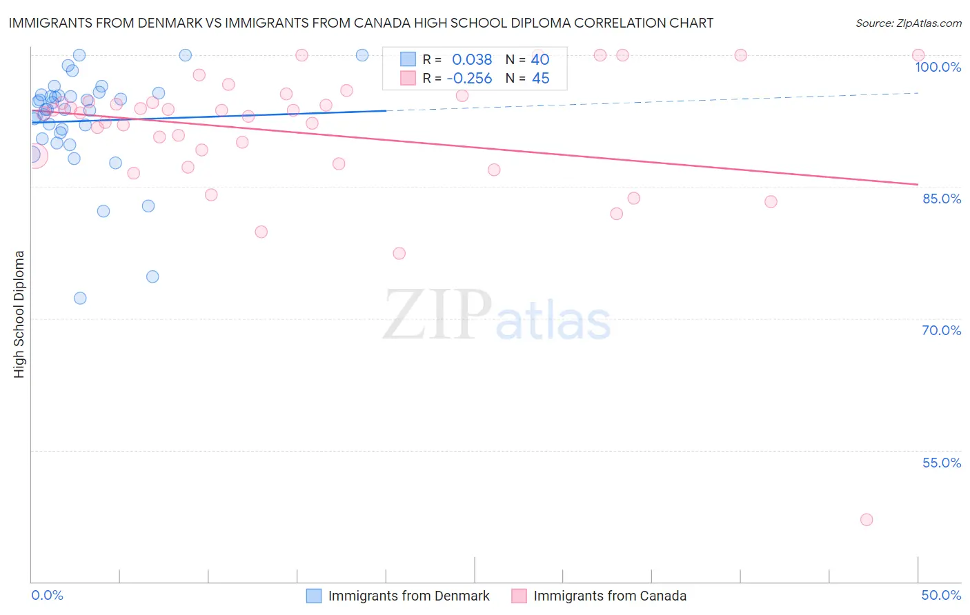 Immigrants from Denmark vs Immigrants from Canada High School Diploma