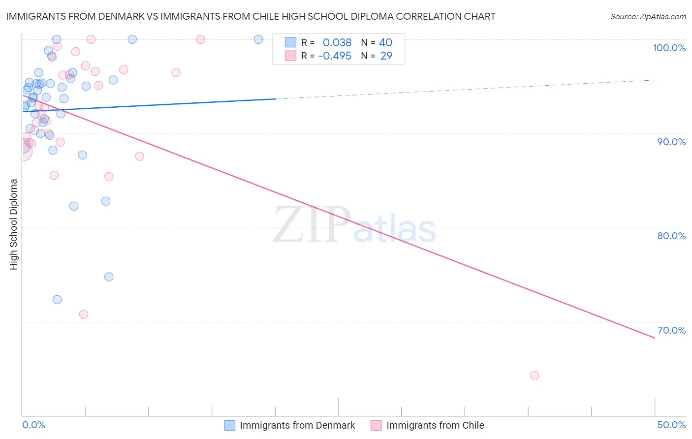 Immigrants from Denmark vs Immigrants from Chile High School Diploma