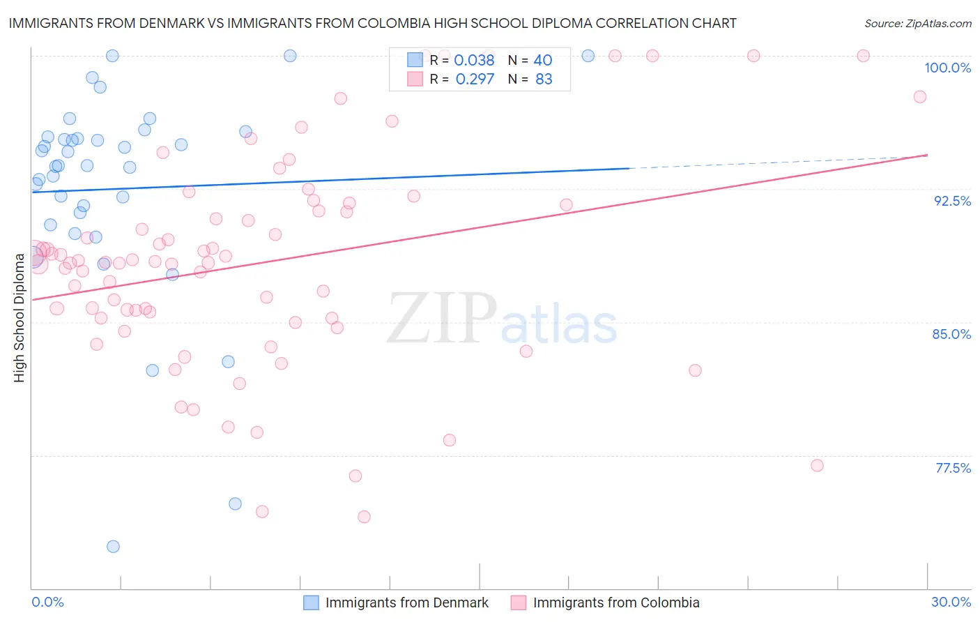 Immigrants from Denmark vs Immigrants from Colombia High School Diploma