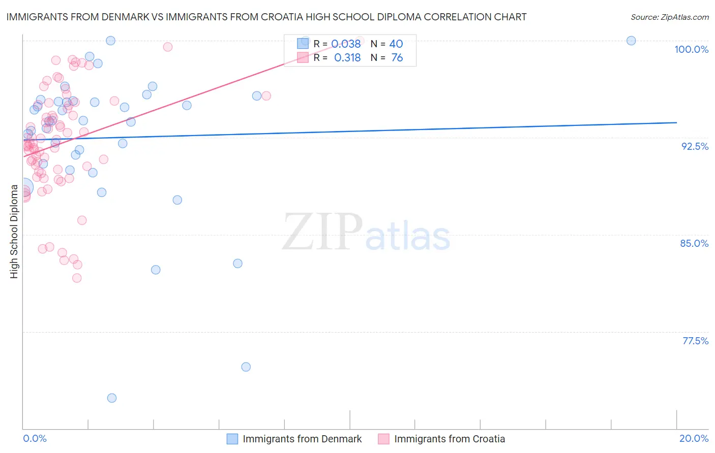 Immigrants from Denmark vs Immigrants from Croatia High School Diploma
