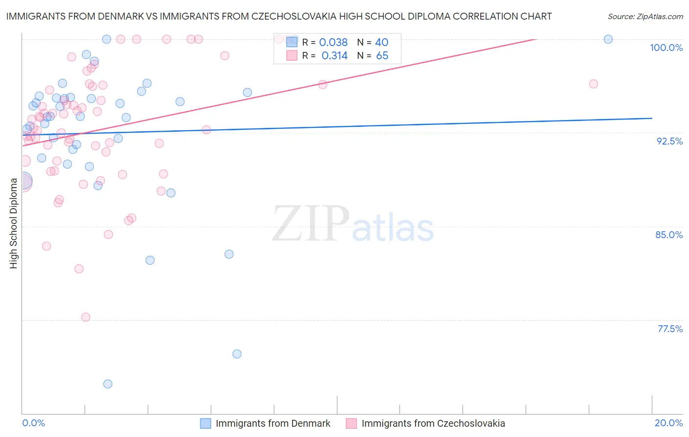 Immigrants from Denmark vs Immigrants from Czechoslovakia High School Diploma