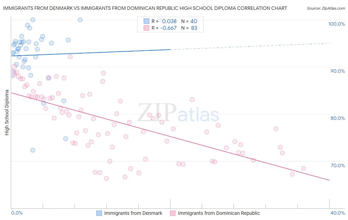 Immigrants from Denmark vs Immigrants from Dominican Republic High School Diploma