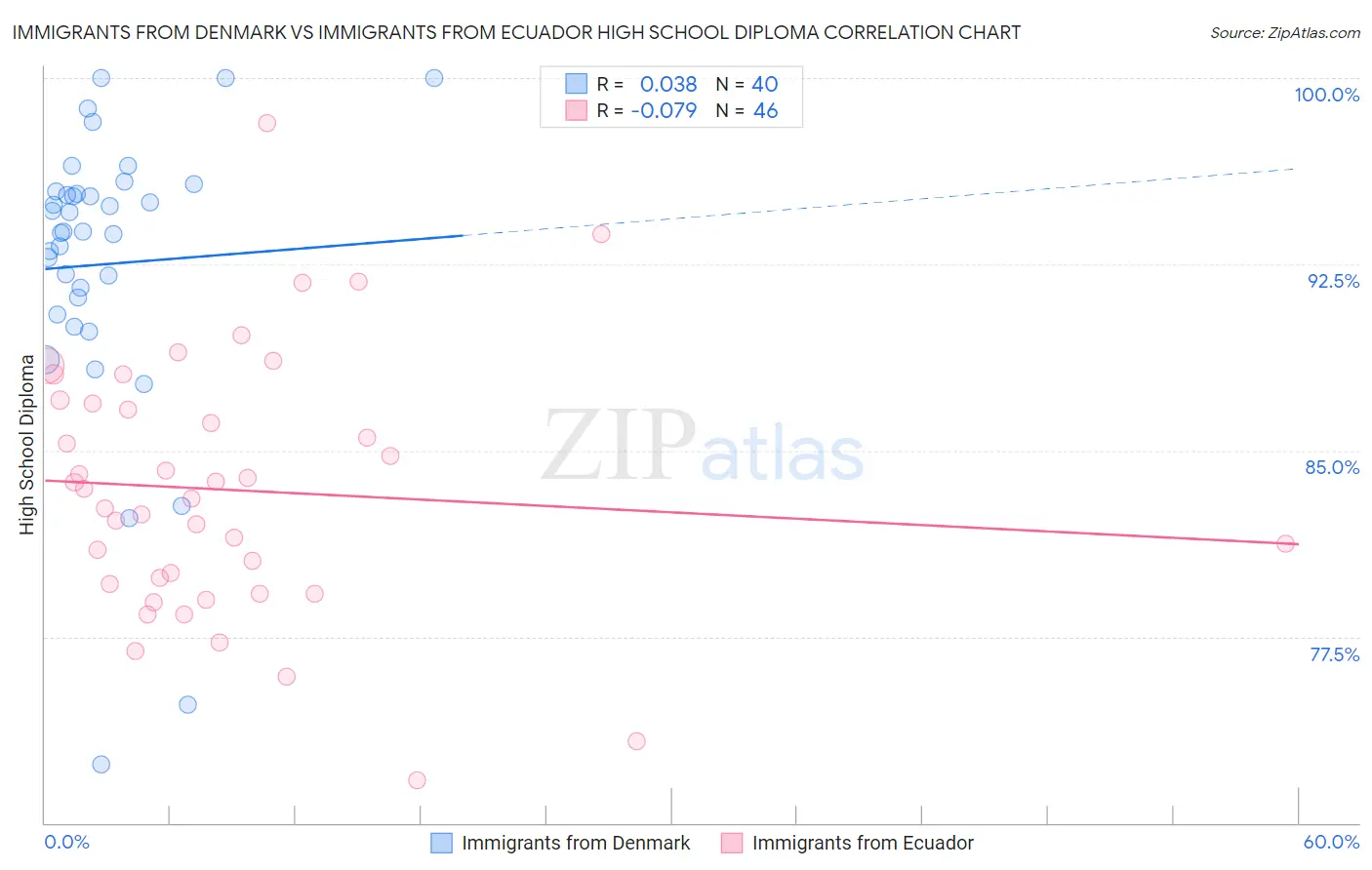 Immigrants from Denmark vs Immigrants from Ecuador High School Diploma