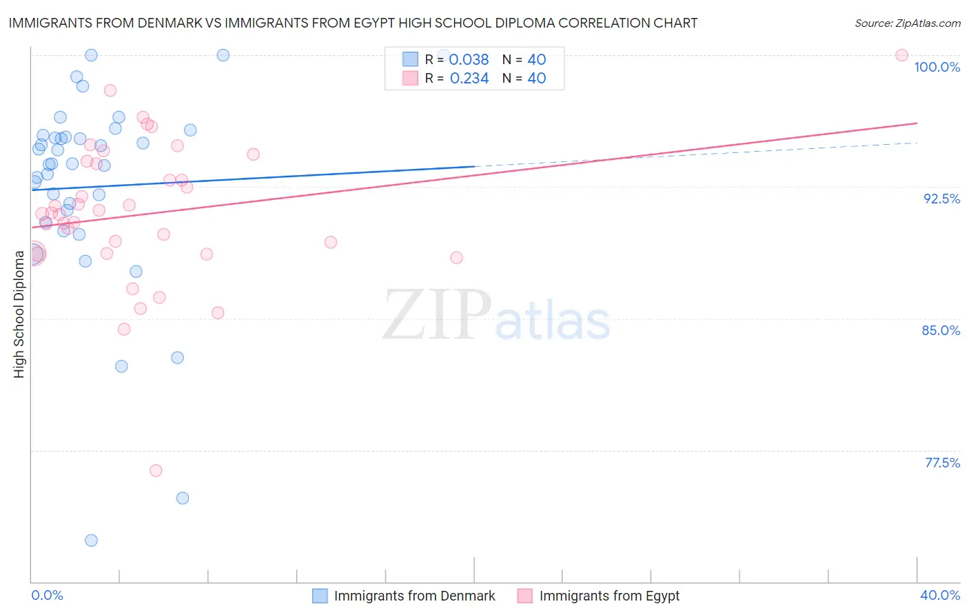 Immigrants from Denmark vs Immigrants from Egypt High School Diploma